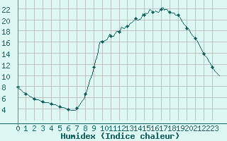 Courbe de l'humidex pour Sain-Bel (69)