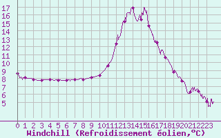Courbe du refroidissement olien pour Bourg-Saint-Maurice (73)