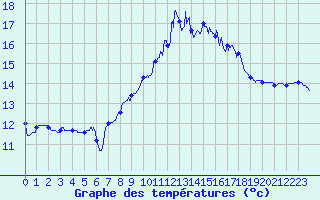 Courbe de tempratures pour Istres (13)
