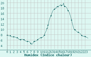 Courbe de l'humidex pour Thurey (71)