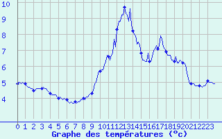 Courbe de tempratures pour Puy-Saint-Pierre (05)