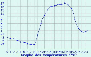 Courbe de tempratures pour Selonnet (04)
