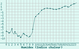 Courbe de l'humidex pour Floriffoux (Be)