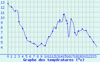 Courbe de tempratures pour Plussin (42)