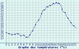 Courbe de tempratures pour Besn (44)