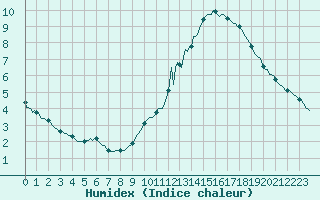 Courbe de l'humidex pour Ticheville - Le Bocage (61)