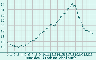 Courbe de l'humidex pour Sallanches (74)