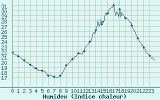 Courbe de l'humidex pour Saint-Philbert-de-Grand-Lieu (44)