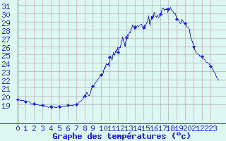 Courbe de tempratures pour Toulouse-Francazal (31)