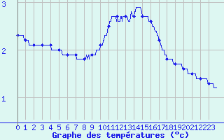 Courbe de tempratures pour Colmar (68)