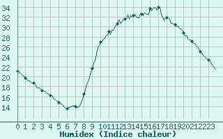 Courbe de l'humidex pour Douelle (46)