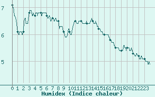 Courbe de l'humidex pour Lannion (22)