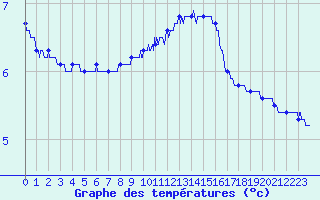 Courbe de tempratures pour Chevillon (52)