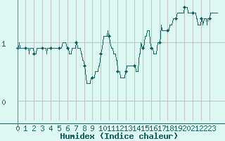 Courbe de l'humidex pour Chambry / Aix-Les-Bains (73)