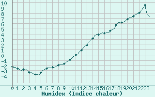 Courbe de l'humidex pour Neuville-de-Poitou (86)