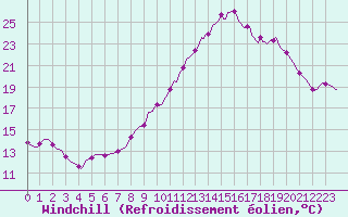 Courbe du refroidissement olien pour Saint-Nazaire-d