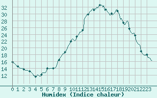 Courbe de l'humidex pour Sallanches (74)