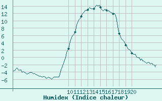 Courbe de l'humidex pour Lans-en-Vercors (38)