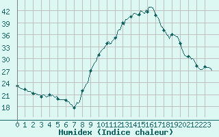 Courbe de l'humidex pour Besson - Chassignolles (03)