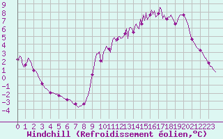 Courbe du refroidissement olien pour Floriffoux (Be)