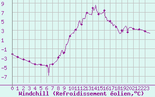 Courbe du refroidissement olien pour Bourg-en-Bresse (01)