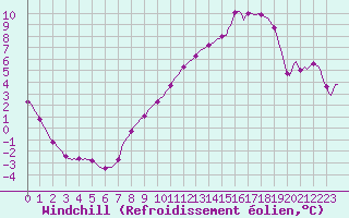 Courbe du refroidissement olien pour Continvoir (37)