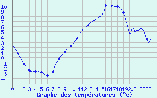 Courbe de tempratures pour Continvoir (37)