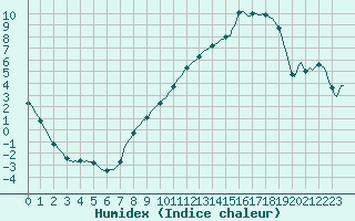 Courbe de l'humidex pour Continvoir (37)