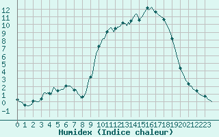 Courbe de l'humidex pour Fontenermont (14)