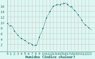 Courbe de l'humidex pour Saint-Nazaire-d'Aude (11)