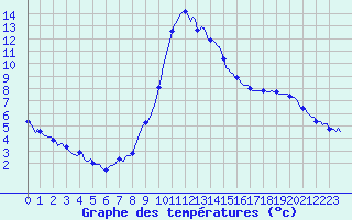 Courbe de tempratures pour Anglars St-Flix(12)