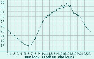 Courbe de l'humidex pour Saint-Laurent Nouan (41)