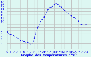 Courbe de tempratures pour Gap-Sud (05)