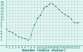 Courbe de l'humidex pour Gap-Sud (05)