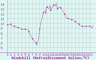 Courbe du refroidissement olien pour Cavalaire-sur-Mer (83)