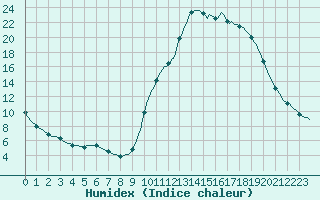 Courbe de l'humidex pour Lagarrigue (81)