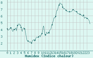 Courbe de l'humidex pour Jan (Esp)