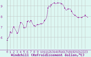 Courbe du refroidissement olien pour Coulommes-et-Marqueny (08)