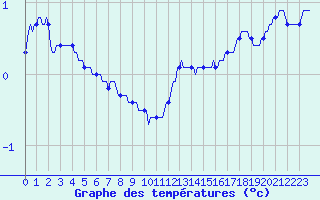 Courbe de tempratures pour Baraque Fraiture (Be)