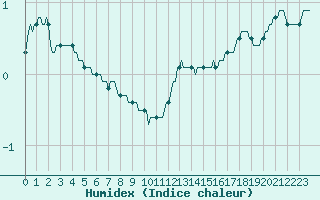 Courbe de l'humidex pour Baraque Fraiture (Be)