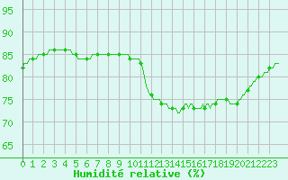 Courbe de l'humidit relative pour Plouguerneau (29)