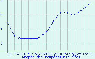 Courbe de tempratures pour Jussy (02)