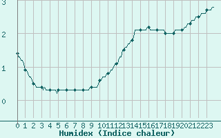 Courbe de l'humidex pour Jussy (02)