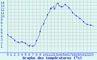Courbe de tempratures pour Montrodat (48)