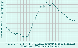 Courbe de l'humidex pour Montrodat (48)