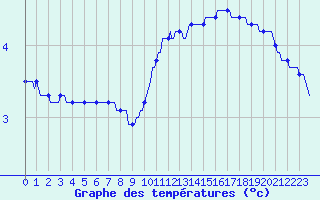 Courbe de tempratures pour Vendme (41)