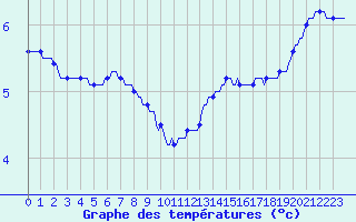Courbe de tempratures pour Jussy (02)