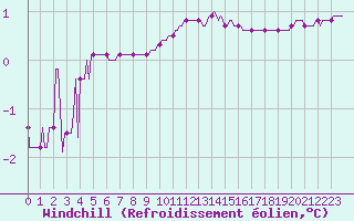 Courbe du refroidissement olien pour Sivry-Rance (Be)