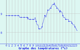Courbe de tempratures pour Montroy (17)