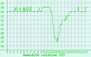 Courbe de l'humidit relative pour Caix (80)